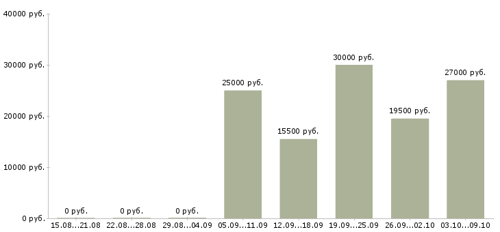Вакансии менеджер по работе с интернетом Дагестан - Медиана зарплат менеджер по работе с интернетом Дагестан за 2 месяца