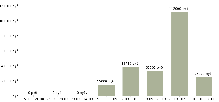 Вакансии менеджер по работе с магазинами в Сургуте - Медиана зарплат менеджер по работе с магазинами в Сургуте за 2 месяца
