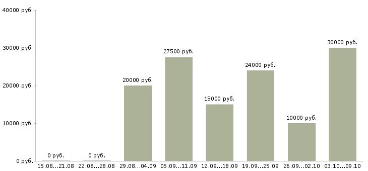 Вакансии менеджер по размещению в Астрахани - Медиана зарплат менеджер по размещению в Астрахани за 2 месяца