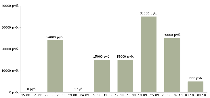 Вакансии менеджер по товару в Калуге - Медиана зарплат менеджер по товару в Калуге за 2 месяца