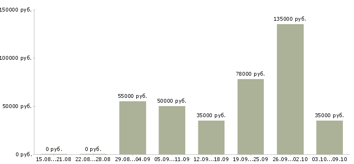 Вакансии менеджер по управлению проектами в Казани - Медиана зарплат менеджер по управлению проектами в Казани за 2 месяца