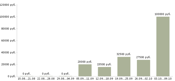 Вакансии менеджер привлечения в Пскове - Медиана зарплат менеджер привлечения в Пскове за 2 месяца