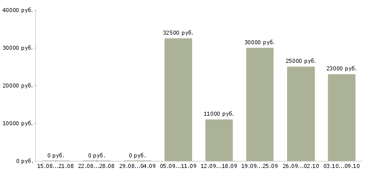 Вакансии менеджер развития сети в Ульяновске - Медиана зарплат менеджер развития сети в Ульяновске за 2 месяца
