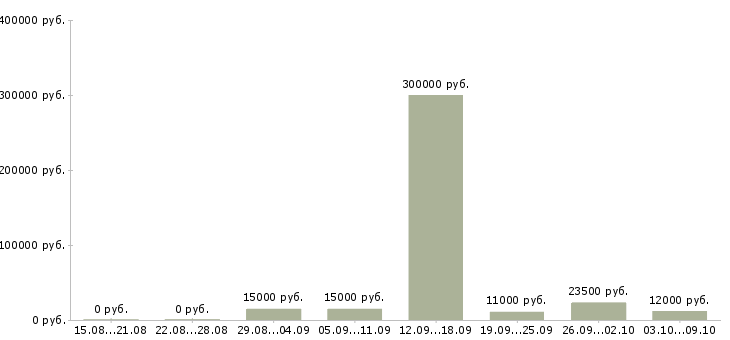 Вакансии менеджер сети магазинов в Белгороде - Медиана зарплат менеджер сети магазинов в Белгороде за 2 месяца