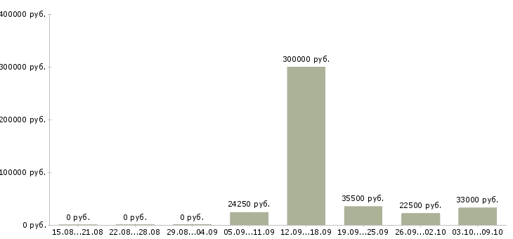 Вакансии менеджер управления персоналом в Самаре - Медиана зарплат менеджер управления персоналом в Самаре за 2 месяца