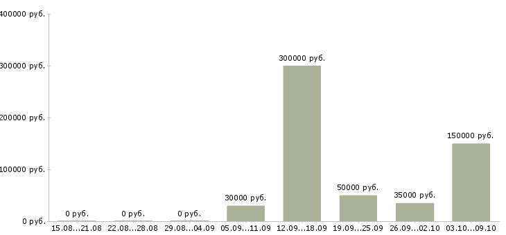 Вакансии менеджера по развитию бизнеса в Перми - Медиана зарплат менеджера по развитию бизнеса в Перми за 2 месяца