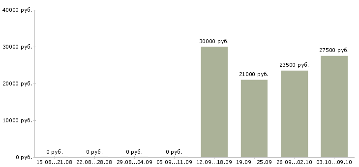 Вакансии мобильный менеджер в Кургане - Медиана зарплат мобильный менеджер в Кургане за 2 месяца