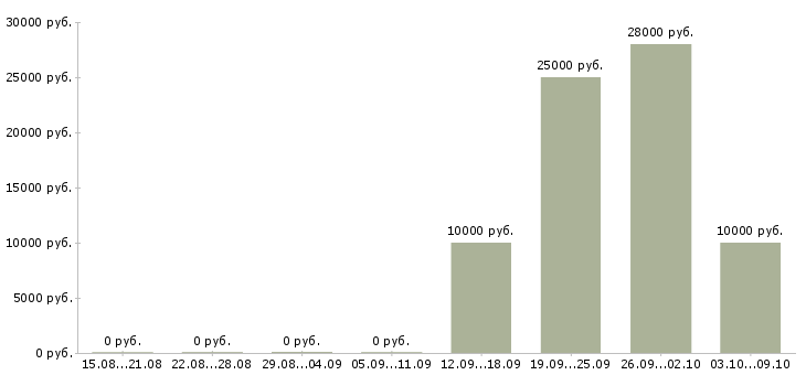 Вакансии оператор пк в вечернее время в Москве - Медиана зарплат оператор пк в вечернее время в Москве за 2 месяца