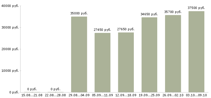 Вакансии офисный персонал в Воронеже - Медиана зарплат офисный персонал в Воронеже за 2 месяца