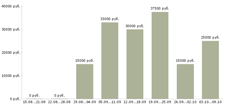 Вакансии подработка в интернете на дому Татарстан - Медиана зарплат подработка в интернете на дому Татарстан за 2 месяца