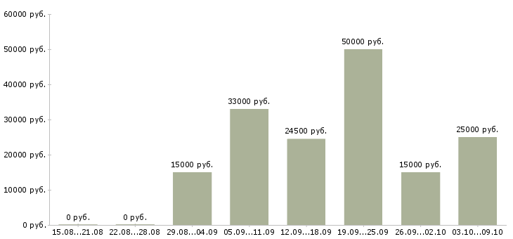 Вакансии подработка на дому в интернете Татарстан - Медиана зарплат подработка на дому в интернете Татарстан за 2 месяца