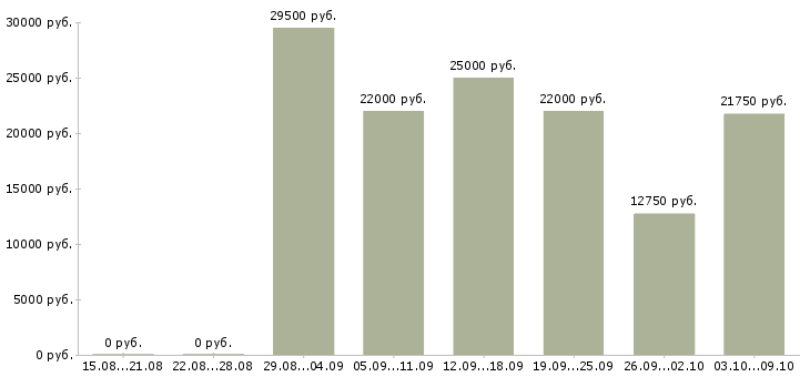 Вакансии подработка на пк в Екатеринбурге - Медиана зарплат подработка на пк в Екатеринбурге за 2 месяца