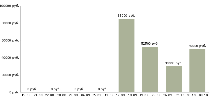 Вакансии приглашаем в команду в Липецке - Медиана зарплат приглашаем в команду в Липецке за 2 месяца