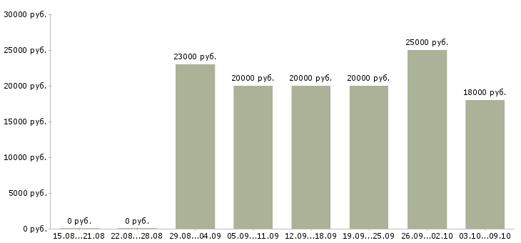 Вакансии приглашаем консультанта в Красноярске - Медиана зарплат приглашаем консультанта в Красноярске за 2 месяца