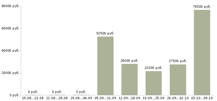 Вакансии приглашаю в команду в Ульяновске - Медиана зарплат приглашаю в команду в Ульяновске за 2 месяца