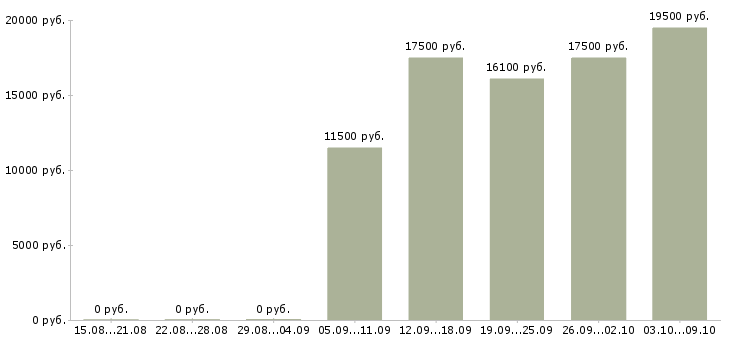 Вакансии продавец в зал Чувашия - Медиана зарплат продавец в зал Чувашия за 2 месяца