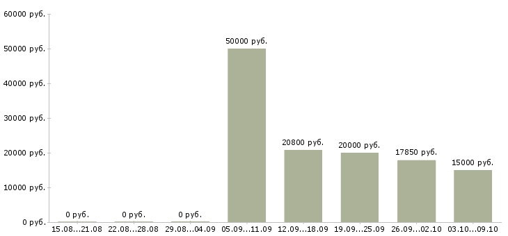 Вакансии продавец выкладка товара в Тольятти - Медиана зарплат продавец выкладка товара в Тольятти за 2 месяца