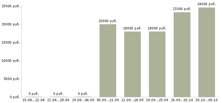 Вакансии продавец детских товаров в Екатеринбурге - Медиана зарплат продавец детских товаров в Екатеринбурге за 2 месяца