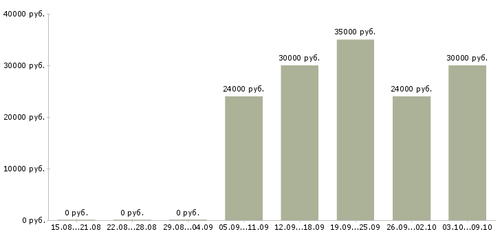 Вакансии продавец консультант в салон связи Татарстан - Медиана зарплат продавец консультант в салон связи Татарстан за 2 месяца
