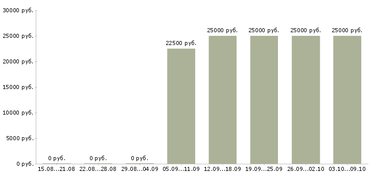 Вакансии продавец консультант мебели в Иркутске - Медиана зарплат продавец консультант мебели в Иркутске за 2 месяца