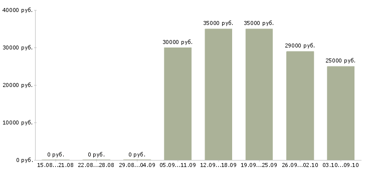 Вакансии продавец на график 2 2 в Костроме - Медиана зарплат продавец на график 2 2 в Костроме за 2 месяца