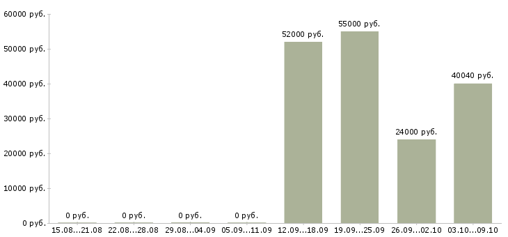 Вакансии рабочий на станке Чувашия - Медиана зарплат рабочий на станке Чувашия за 2 месяца
