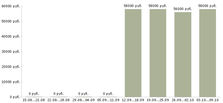 Вакансии разнорабочий вахта с проживанием в Калуге - Медиана зарплат разнорабочий вахта с проживанием в Калуге за 2 месяца