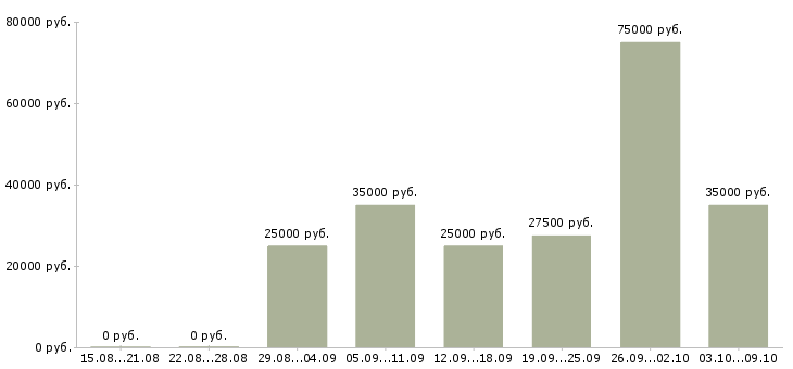 Вакансии рекламный сотрудник в Перми - Медиана зарплат рекламный сотрудник в Перми за 2 месяца
