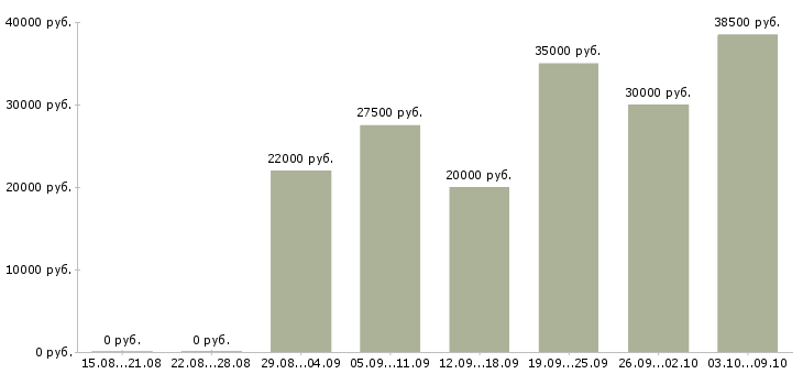 Вакансии совмещение на дому в Калининграде - Медиана зарплат совмещение на дому в Калининграде за 2 месяца