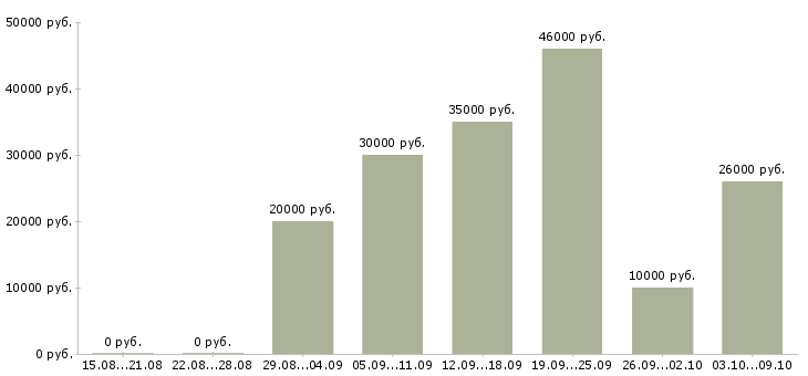 Вакансии сотрудник в интернет магазина в Перми - Медиана зарплат сотрудник в интернет магазина в Перми за 2 месяца