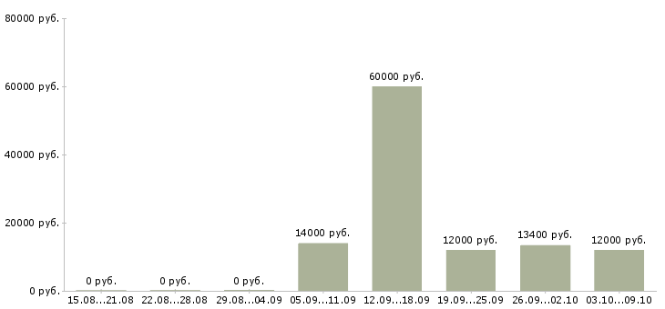Вакансии сотрудник в супермаркет в Белгороде - Медиана зарплат сотрудник в супермаркет в Белгороде за 2 месяца