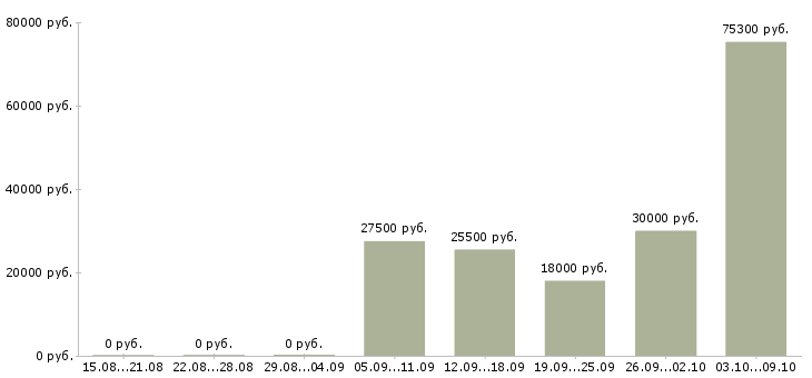Вакансии сотрудник зала в Сургуте - Медиана зарплат сотрудник зала в Сургуте за 2 месяца
