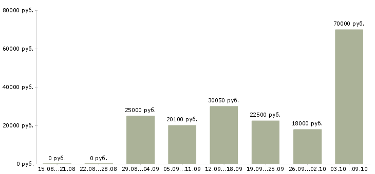 Вакансии сотрудник на выкладку товара в Красноярске - Медиана зарплат сотрудник на выкладку товара в Красноярске за 2 месяца