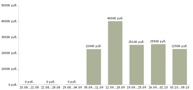 Вакансии сотрудник на неполный день Удмуртия - Медиана зарплат сотрудник на неполный день Удмуртия за 2 месяца
