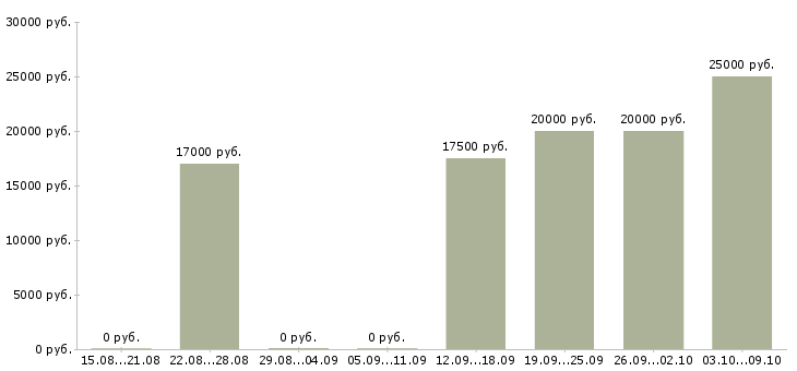 Вакансии сотрудник на подработку Карелия - Медиана зарплат сотрудник на подработку Карелия за 2 месяца