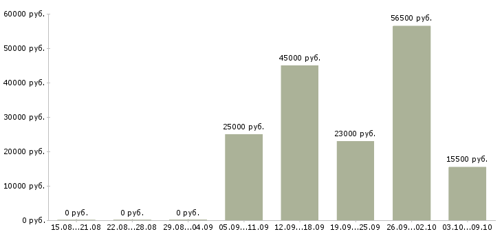 Вакансии сотрудник на подработку в Калуге - Медиана зарплат сотрудник на подработку в Калуге за 2 месяца