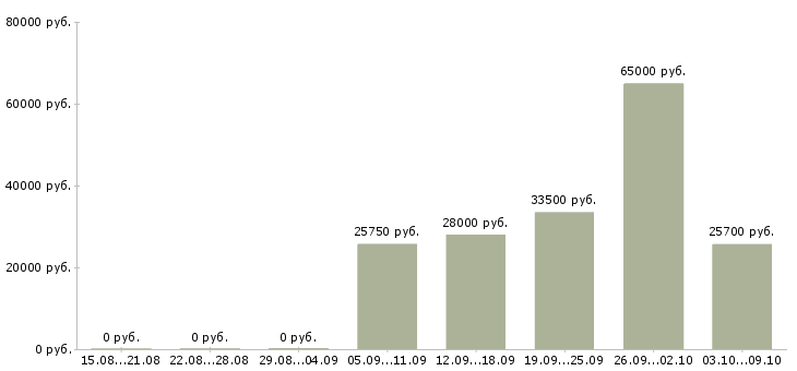 Вакансии сотрудник на подработку в Химках - Медиана зарплат сотрудник на подработку в Химках за 2 месяца