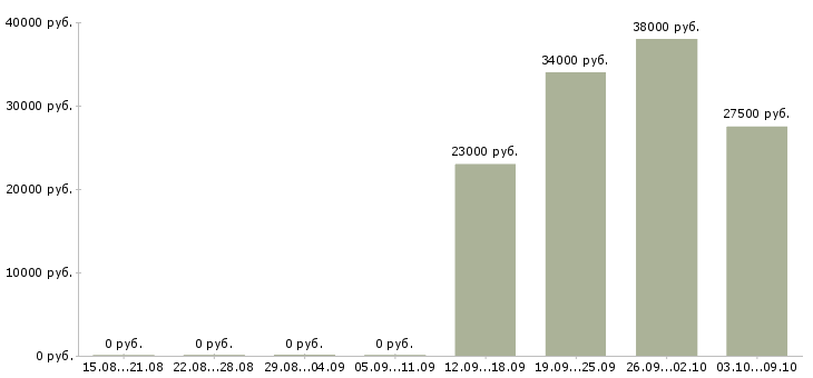 Вакансии сотрудник на упаковку в Иркутске - Медиана зарплат сотрудник на упаковку в Иркутске за 2 месяца