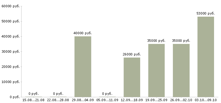 Вакансии сотрудник на упаковку в Подольске - Медиана зарплат сотрудник на упаковку в Подольске за 2 месяца