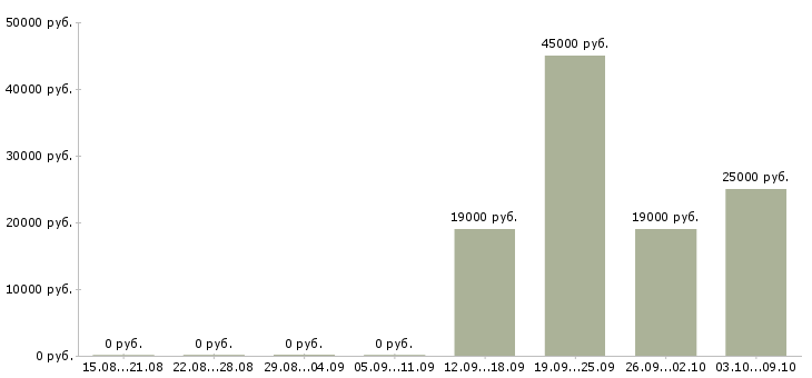 Вакансии сотрудник отдела продаж в Липецке - Медиана зарплат сотрудник отдела продаж в Липецке за 2 месяца