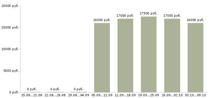 Вакансии сотрудник по выкладке товара в Туле - Медиана зарплат сотрудник по выкладке товара в Туле за 2 месяца