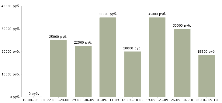 Вакансии сотрудник по подбору персонала в Ульяновске - Медиана зарплат сотрудник по подбору персонала в Ульяновске за 2 месяца