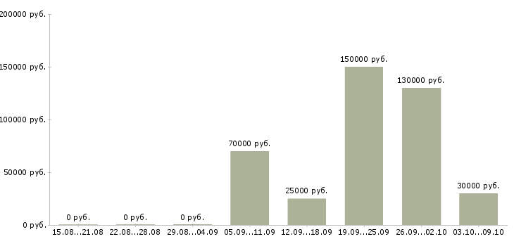 Вакансии сотрудник с личным автомобилем в Челябинске - Медиана зарплат сотрудник с личным автомобилем в Челябинске за 2 месяца