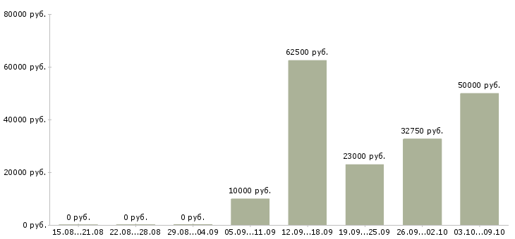 Вакансии сотрудник службы контроля Нижний новгород - Медиана зарплат сотрудник службы контроля Нижний новгород за 2 месяца