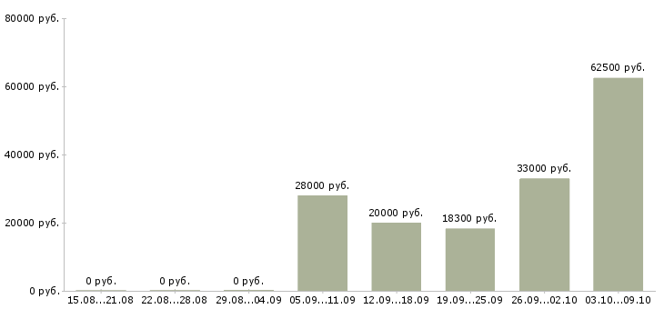 Вакансии специалист на склад в Иркутске - Медиана зарплат специалист на склад в Иркутске за 2 месяца