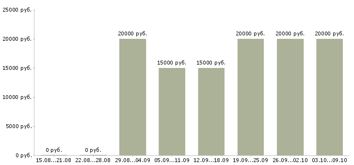 Вакансии специалист по дистанционному обучению в Брянске - Медиана зарплат специалист по дистанционному обучению в Брянске за 2 месяца