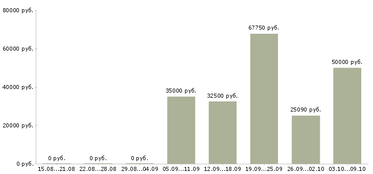 Вакансии специалист по договорам в Кемерово - Медиана зарплат специалист по договорам в Кемерово за 2 месяца