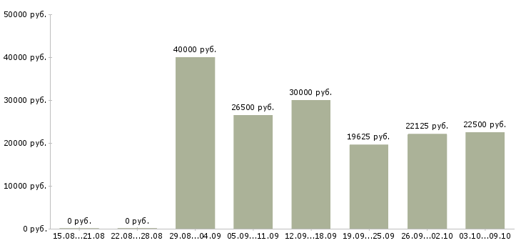 Вакансии специалист по обслуживанию клиентов в Казани - Медиана зарплат специалист по обслуживанию клиентов в Казани за 2 месяца