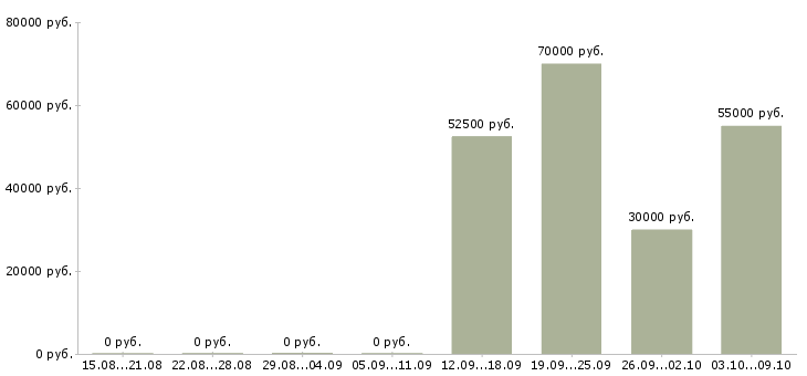 Вакансии специалист по поддержке клиентов в Хабаровске - Медиана зарплат специалист по поддержке клиентов в Хабаровске за 2 месяца