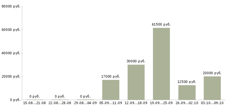 Вакансии специалист по работе с клиентом в Волжском - Медиана зарплат специалист по работе с клиентом в Волжском за 2 месяца